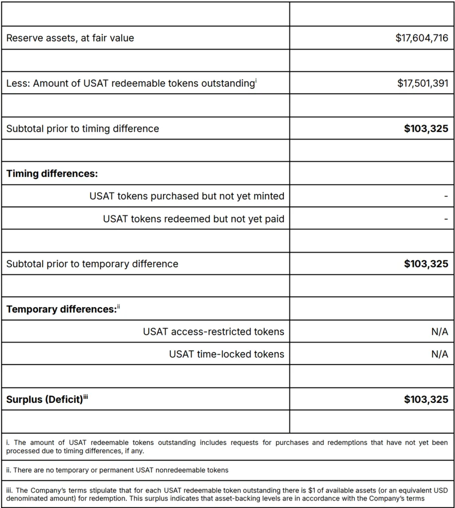 Deloitte attests $17.6M in reserves for Tether-backed USAt stablecoin Deloitte attests $17.6M in reserves for Tether-backed USAt stablecoin