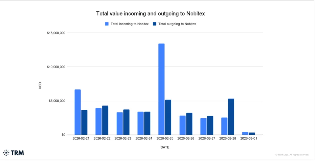 Nobitex sees brief activity spike but no sustained run after US-Israeli strikes Nobitex sees brief activity spike but no sustained run after US-Israeli strikes