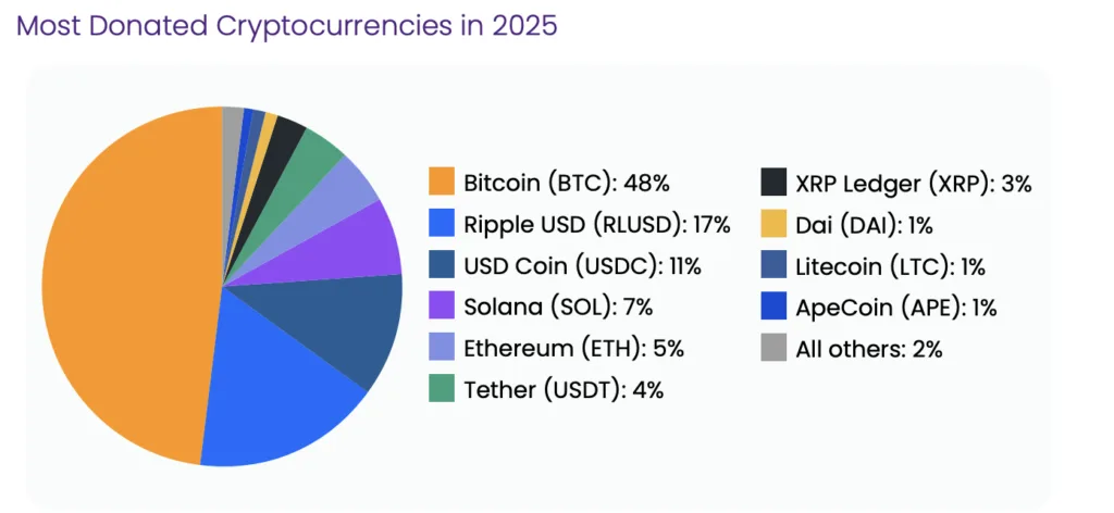 Giving Block Reports $100M in stablecoin donations as US regulation evolves Giving Block Reports $100M in stablecoin donations as US regulation evolves