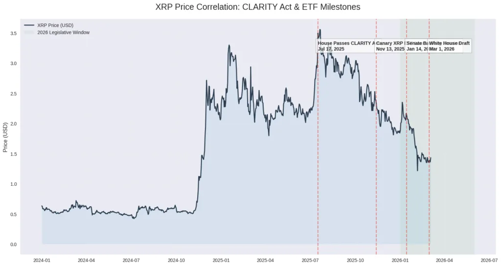 XRP poised for major repricing if the CLARITY act clears in 2026 XRP poised for major repricing if the CLARITY act clears in 2026