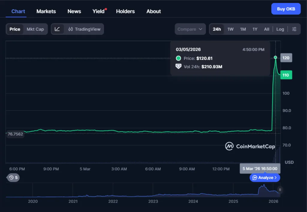 Crypto Market Watch: BTC close to $73,000, OKX's $OKB up by 45 percent Crypto Market Watch: BTC close to $73,000, OKX's $OKB up by 45 percent