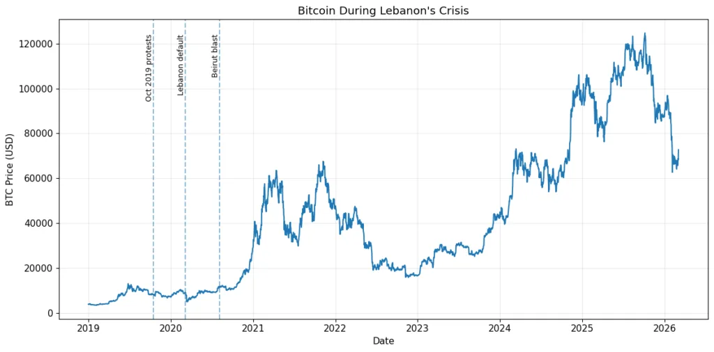 The country where banks stopped working: How crypto became Lebanon’s lifeline The country where banks stopped working: How crypto became Lebanon’s lifeline