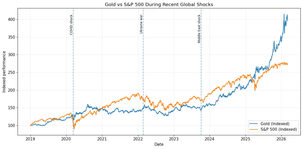 War, inflation, and the search for safe assets War, inflation, and the search for safe assets