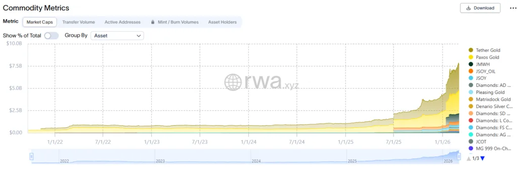 Tokenised precious metals see rising demand as investors seek 24/7 safe-haven exposure Tokenised precious metals see rising demand as investors seek 24/7 safe-haven exposure