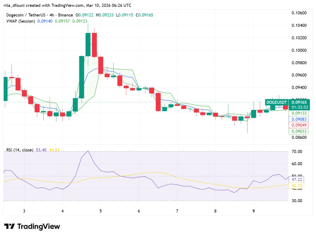 Top 5 Meme Coins price market analysis: Dogecoin, Shiba Inu, Pepe, MemeCore, Pudgy Penguins