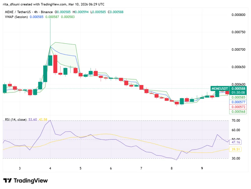 Top 5 Meme Coins price market analysis: Dogecoin, Shiba Inu, Pepe, MemeCore, Pudgy Penguins Top 5 Meme Coins price market analysis: Dogecoin, Shiba Inu, Pepe, MemeCore, Pudgy Penguins