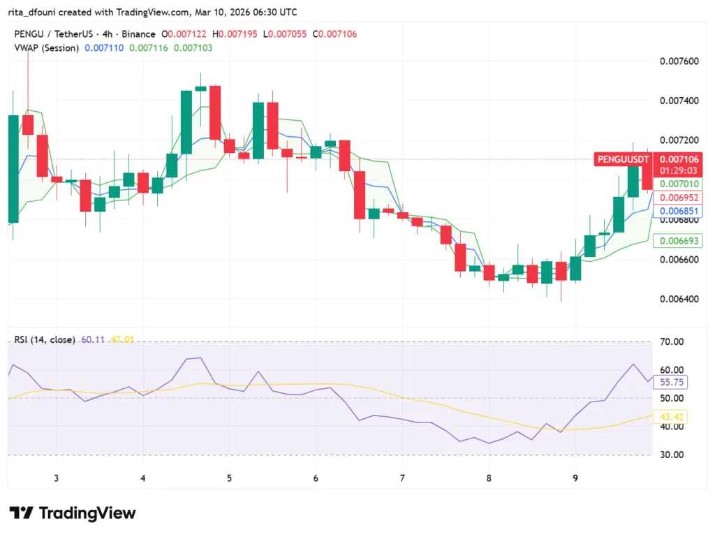 Top 5 Meme Coins price market analysis: Dogecoin, Shiba Inu, Pepe, MemeCore, Pudgy Penguins Top 5 Meme Coins price market analysis: Dogecoin, Shiba Inu, Pepe, MemeCore, Pudgy Penguins