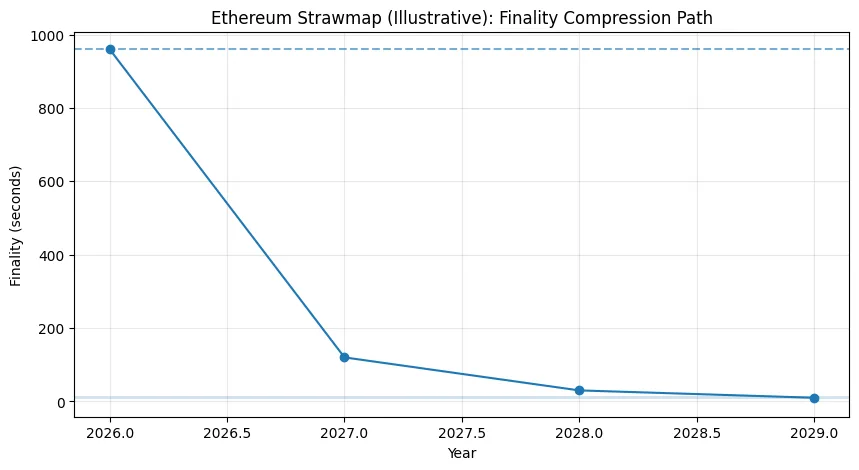 Ethereum 2029: Engineering instant finality, native privacy, and quantum-resilient settlement Ethereum 2029: Engineering instant finality, native privacy, and quantum-resilient settlement