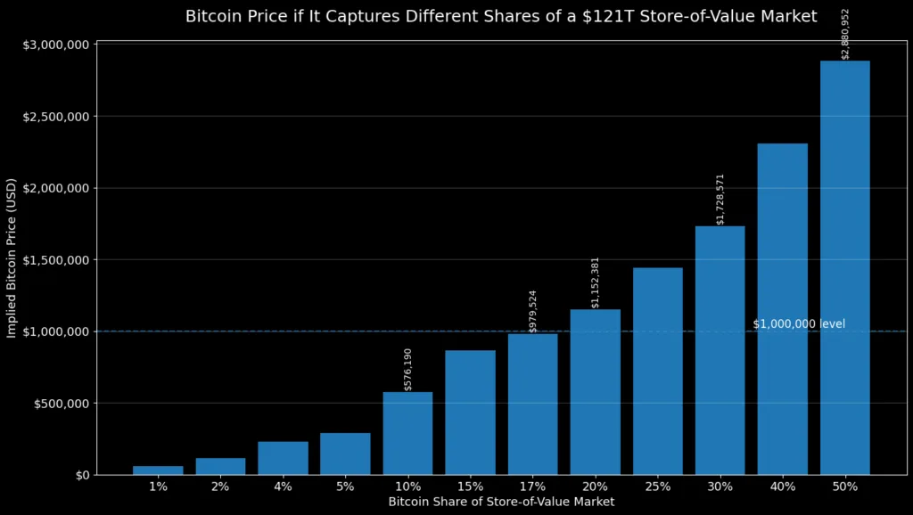 How can Bitcoin reach $1 million? Here's what Matt Hougan wants you to know How can Bitcoin reach $1 million? Here's what Matt Hougan wants you to know