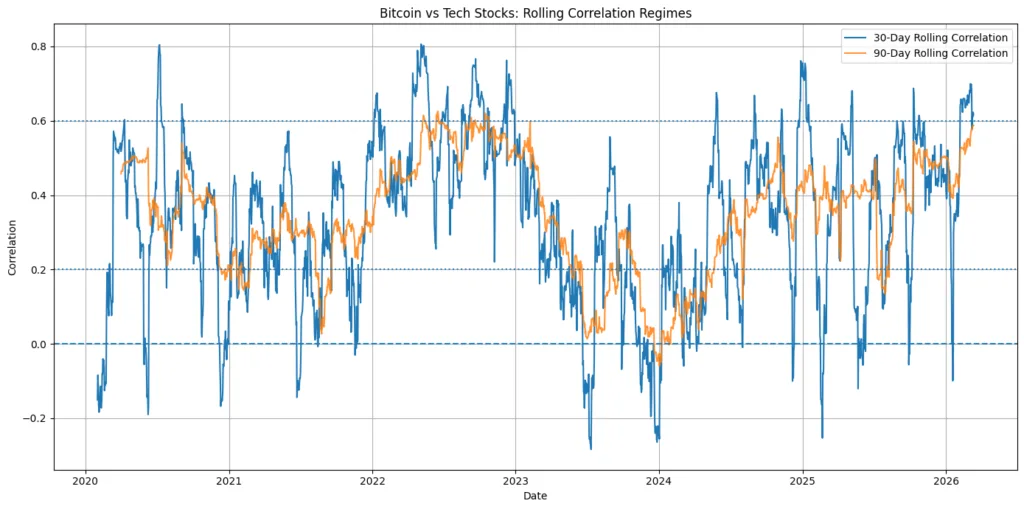 The journey of crypto from tech stock to risk asset The journey of crypto from tech stock to risk asset