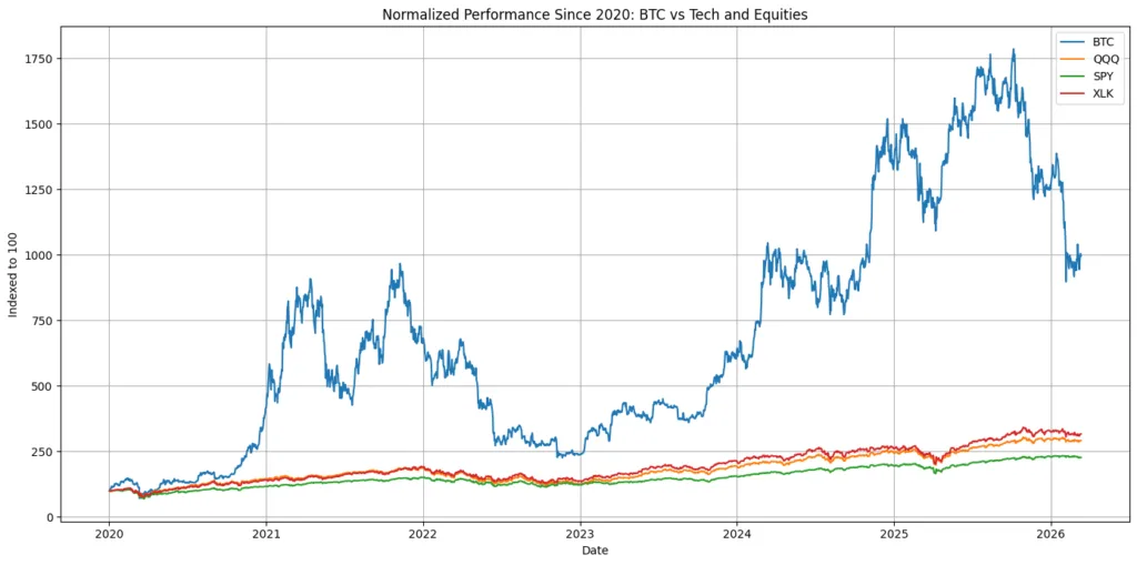 The journey of crypto from tech stock to risk asset The journey of crypto from tech stock to risk asset