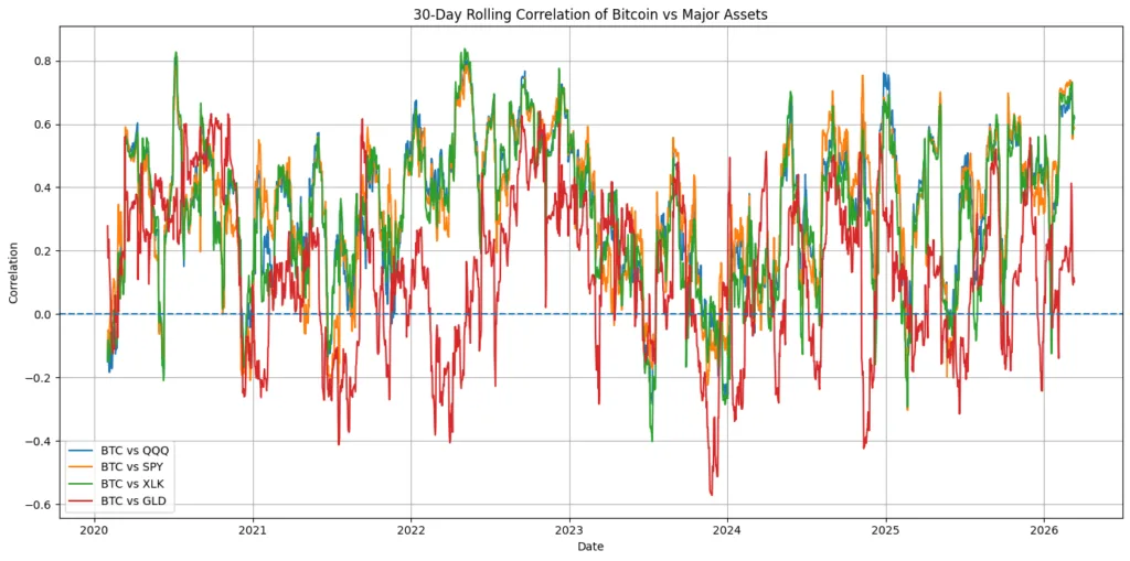 The journey of crypto from tech stock to risk asset The journey of crypto from tech stock to risk asset