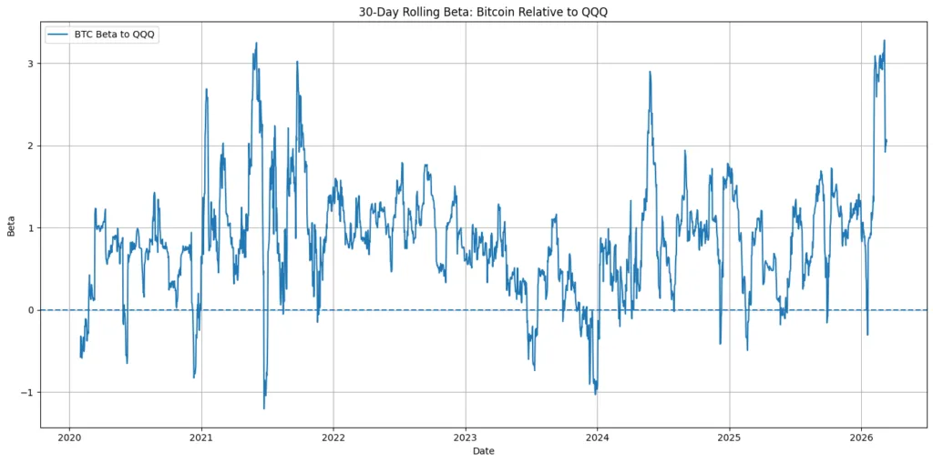 The journey of crypto from tech stock to risk asset The journey of crypto from tech stock to risk asset