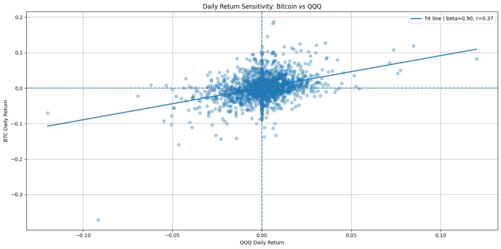 The journey of crypto from tech stock to risk asset The journey of crypto from tech stock to risk asset