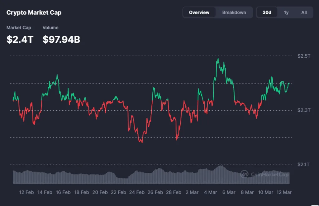 Crypto Market Watch: BTC trades close to $70,500 as volatile altcoins log profits Crypto Market Watch: BTC trades close to $70,500 as volatile altcoins log profits