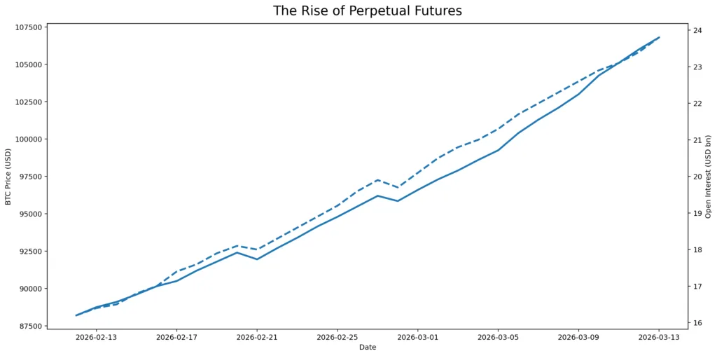 Almost all of crypto trading is now derivatives. Here's why that should scare you Almost all of crypto trading is now derivatives. Here's why that should scare you