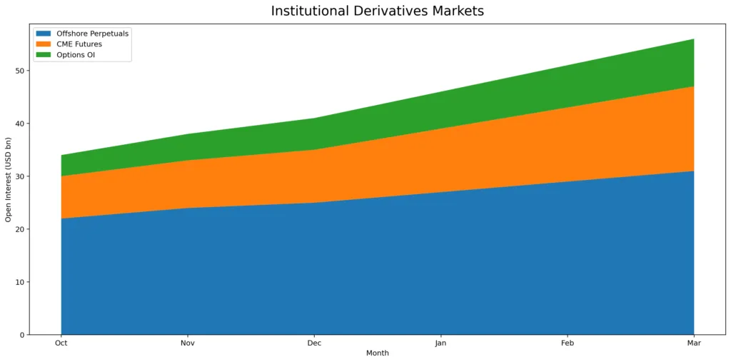 Almost all of crypto trading is now derivatives. Here's why that should scare you Almost all of crypto trading is now derivatives. Here's why that should scare you