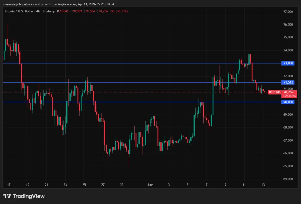 Bitcoin tests $70K as US-Iran tensions push oil above $100; gold, silver slip Bitcoin tests $70K as US-Iran tensions push oil above $100; gold, silver slip
