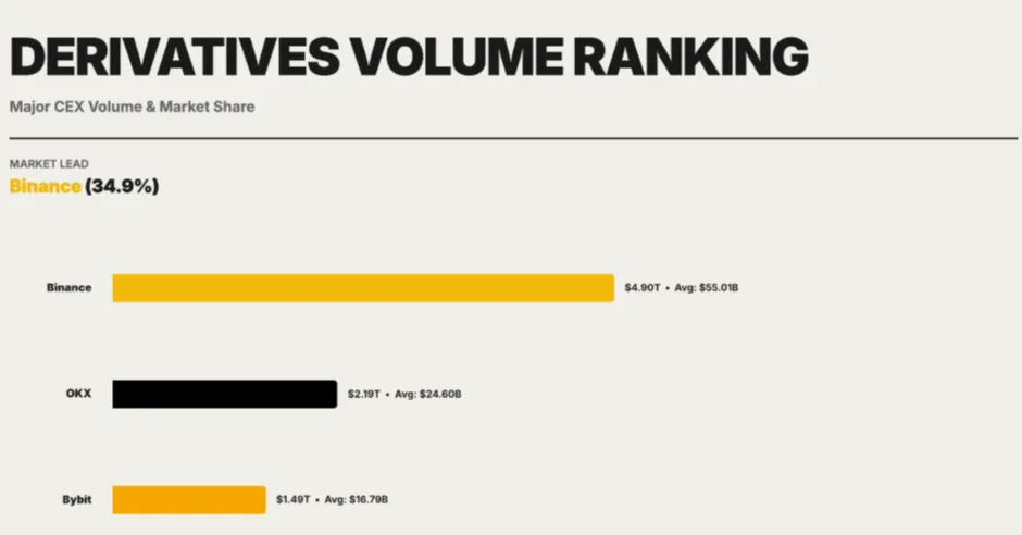 Crypto trading volume hits $20.57T in Q1 as derivatives outpace spot Crypto trading volume hits $20.57T in Q1 as derivatives outpace spot