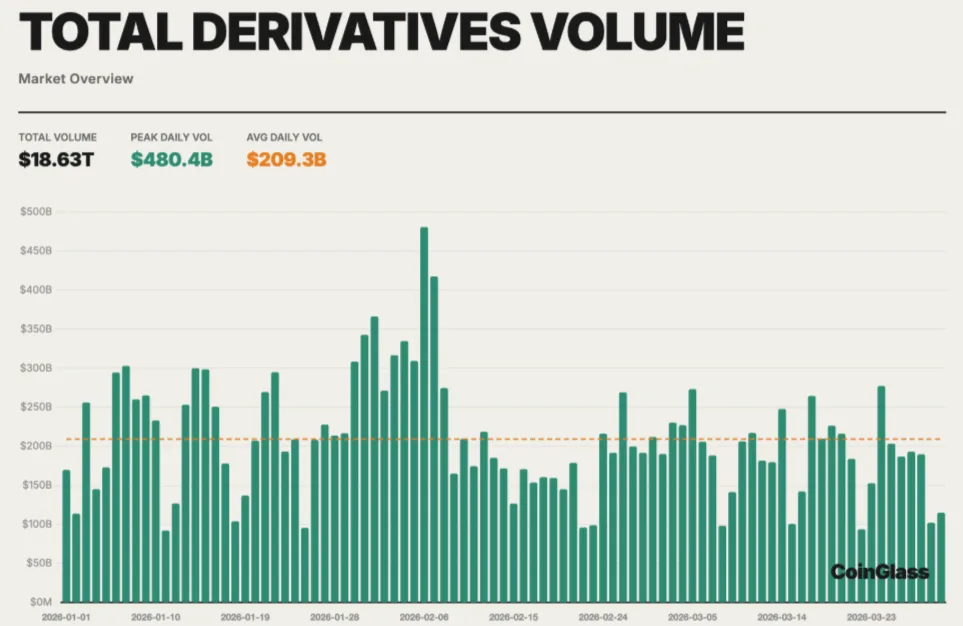 Crypto trading volume hits $20.57T in Q1 as derivatives outpace spot Crypto trading volume hits $20.57T in Q1 as derivatives outpace spot