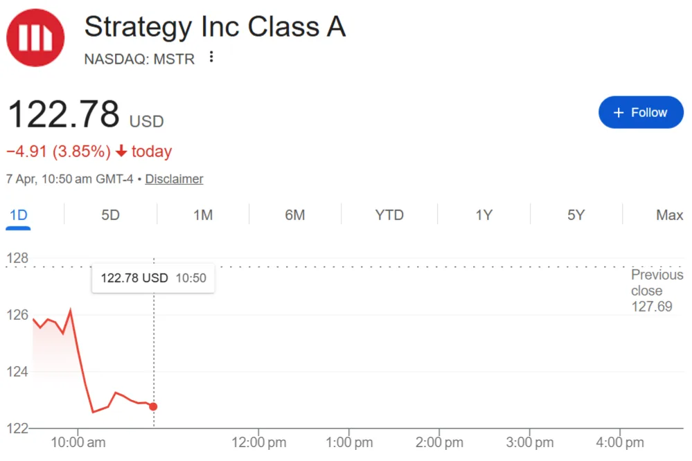 Strategy records $14.5B unrealized loss in Q1 as Bitcoin falls Strategy records $14.5B unrealized loss in Q1 as Bitcoin falls
