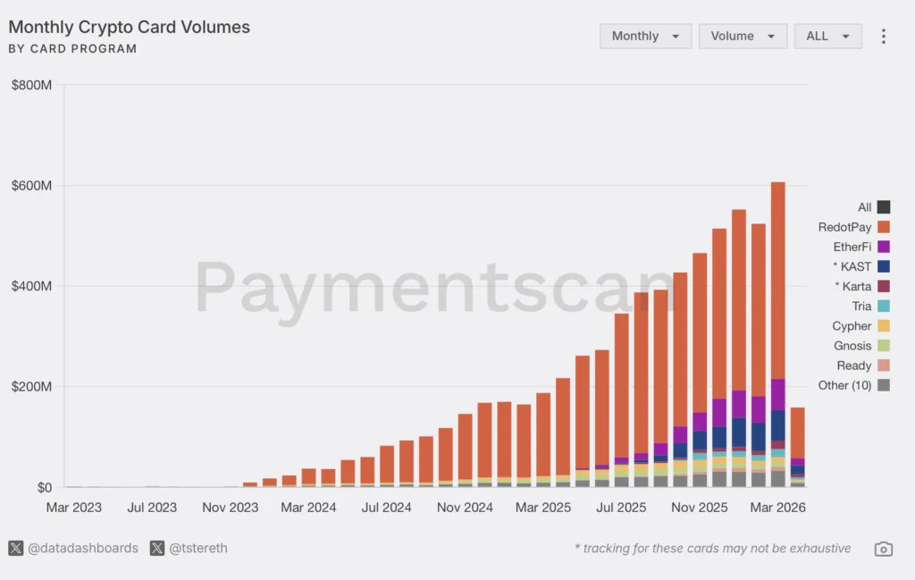 Stablecoin card spending surges past $600 million in monthly volume Stablecoin card spending surges past $600 million in monthly volume