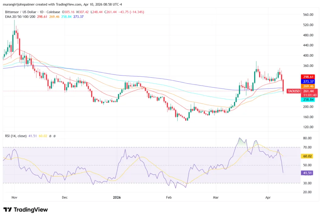 TAO price drops 20 percent amid centralization debate TAO price drops 20 percent amid centralization debate