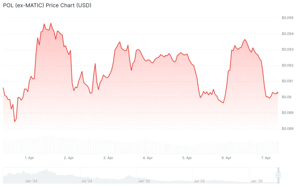 Polygon price dips as Giugliano hard fork nears completion Polygon price dips as Giugliano hard fork nears completion