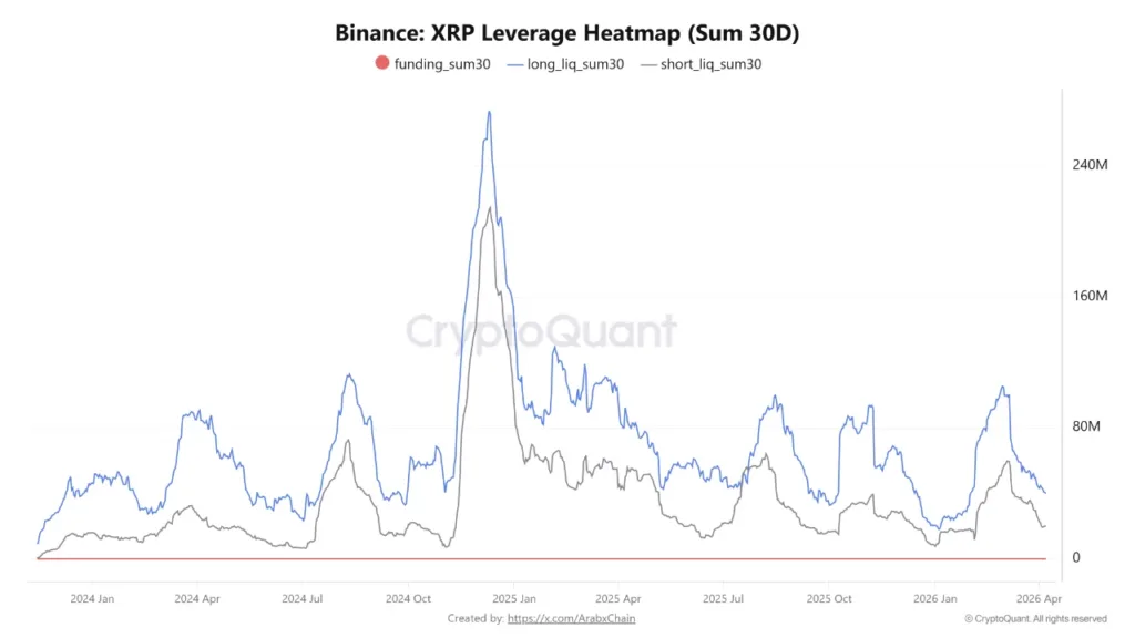XRP liquidations on Binance see major decline, here's what it means for XRP XRP