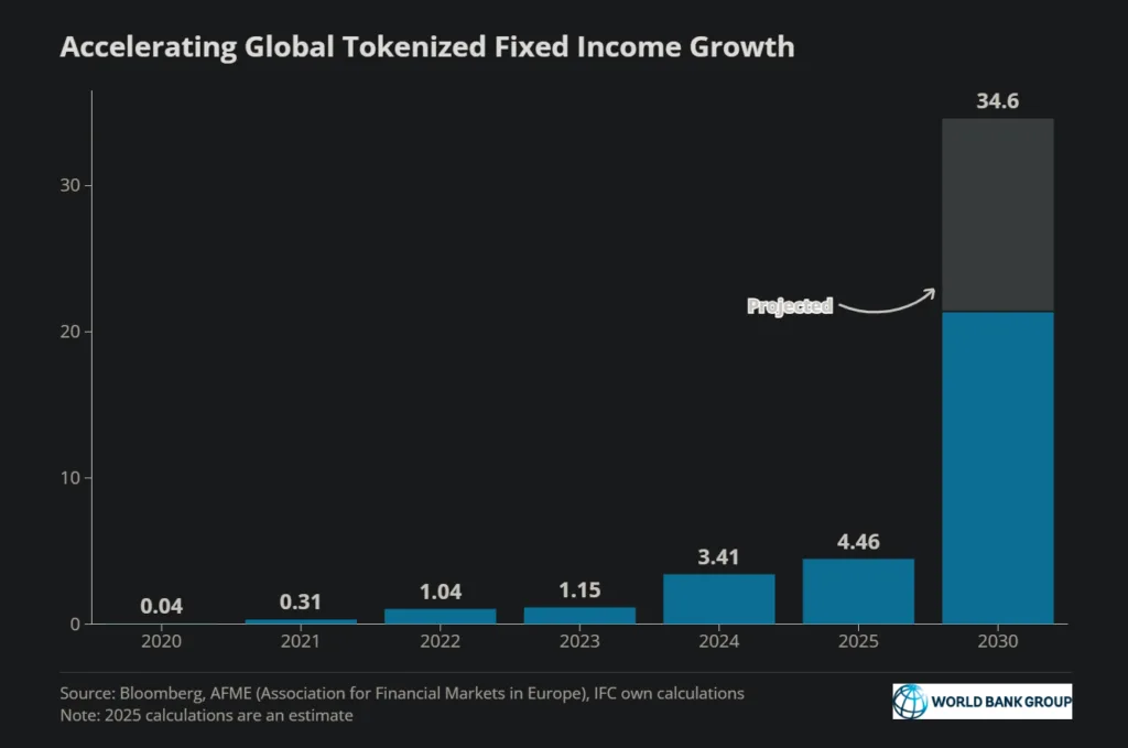 BNY Investments tokenizes high-yield bond product, taps OpenEden BNY Investments tokenizes high-yield bond product, taps OpenEden