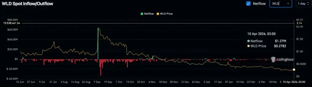 World to cut WLD token unlock rate by 43 percent starting July 24 Source: Coinglass