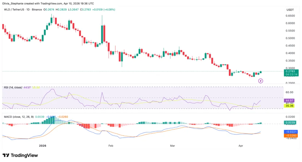 World to cut WLD token unlock rate by 43 percent starting July 24 Source: TradingView