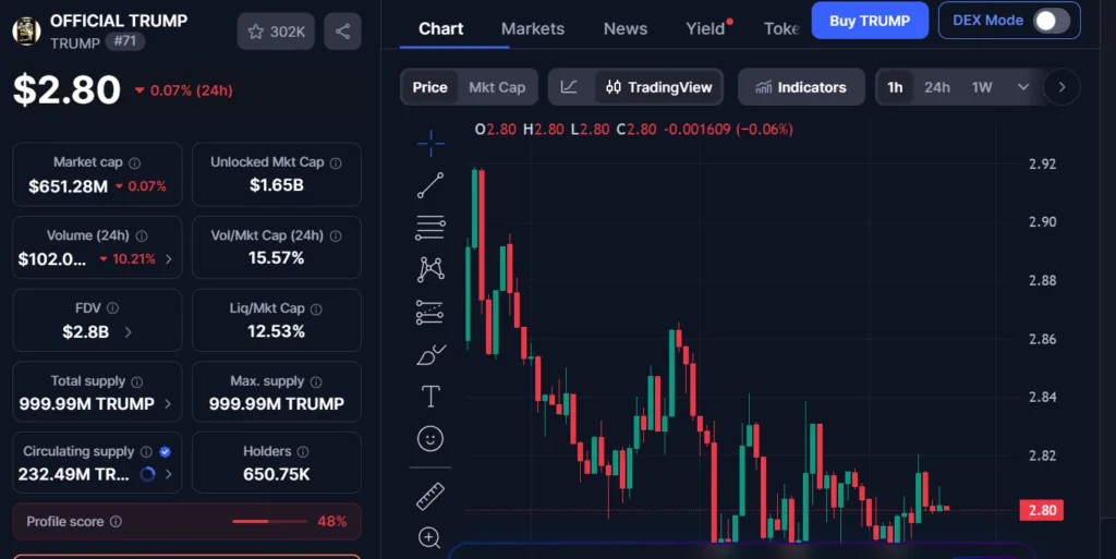 $TRUMP crypto price retreats ahead of Mar-a-Lago gala despite whale accumulation $TRUMP crypto price retreats ahead of Mar-a-Lago gala despite whale accumulation