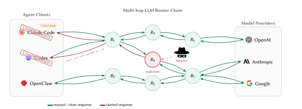 AI routing systems under scrutiny for possible crypto and key security risks: Report AI routing systems under scrutiny for possible crypto and key security risks: Report