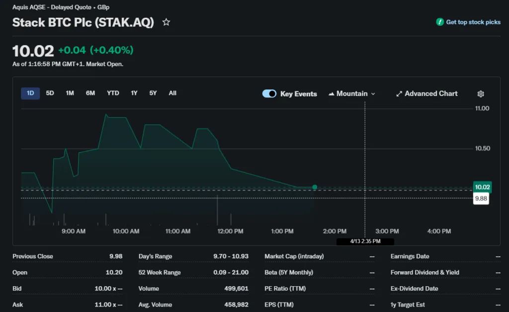 Stack BTC buys 37 BTC in fresh treasury move tied to Nigel Farage Stack BTC buys 37 BTC in fresh treasury move tied to Nigel Farage