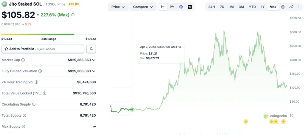 Jito expands into South Korea with KODA institutional staking deal Source: CoinGecko