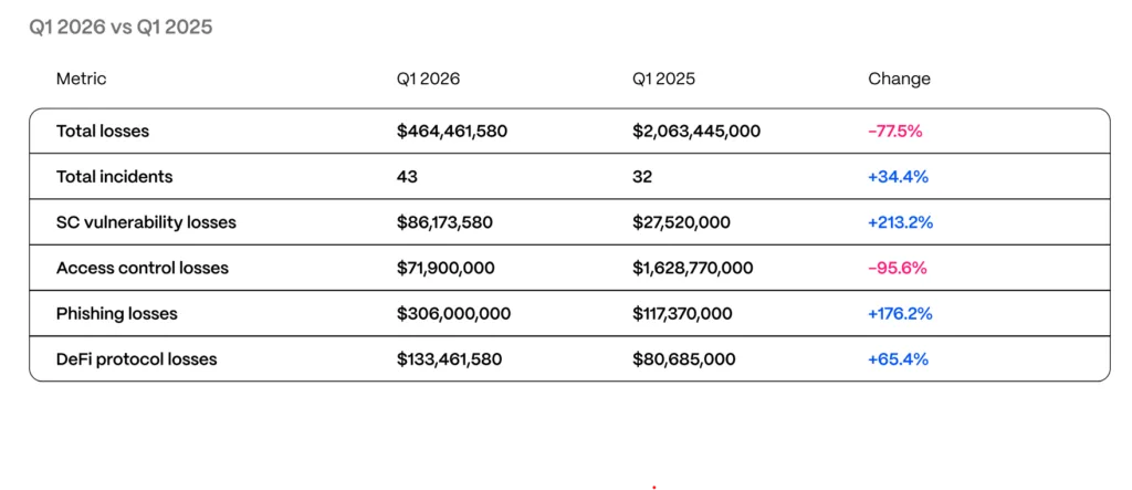 Web3 lost $464 million to hacks in Q1 as hackers target people and not code