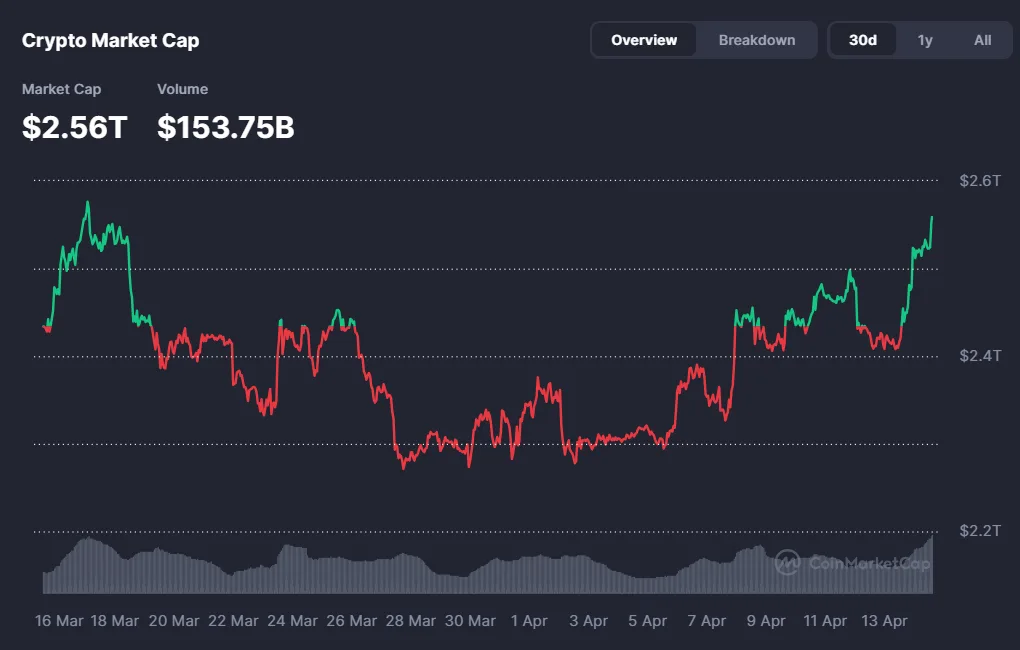 Crypto Market Watch: BTC surges $75,000, most altcoins see profits Crypto Market Watch: BTC surges $75,000, most altcoins see profits