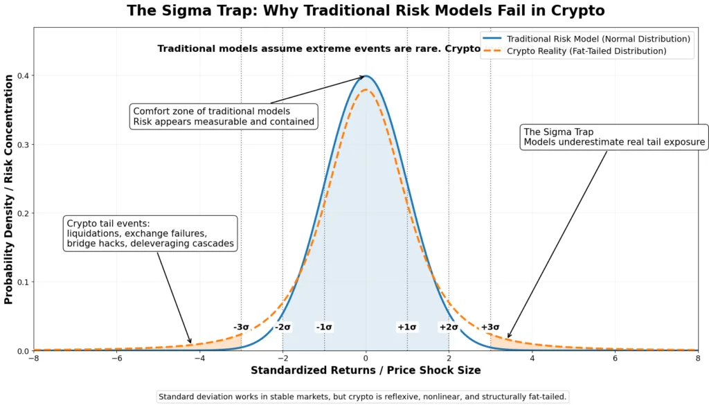 The sigma trap: Why traditional risk models fail in crypto The sigma trap: Why traditional risk models fail in crypto