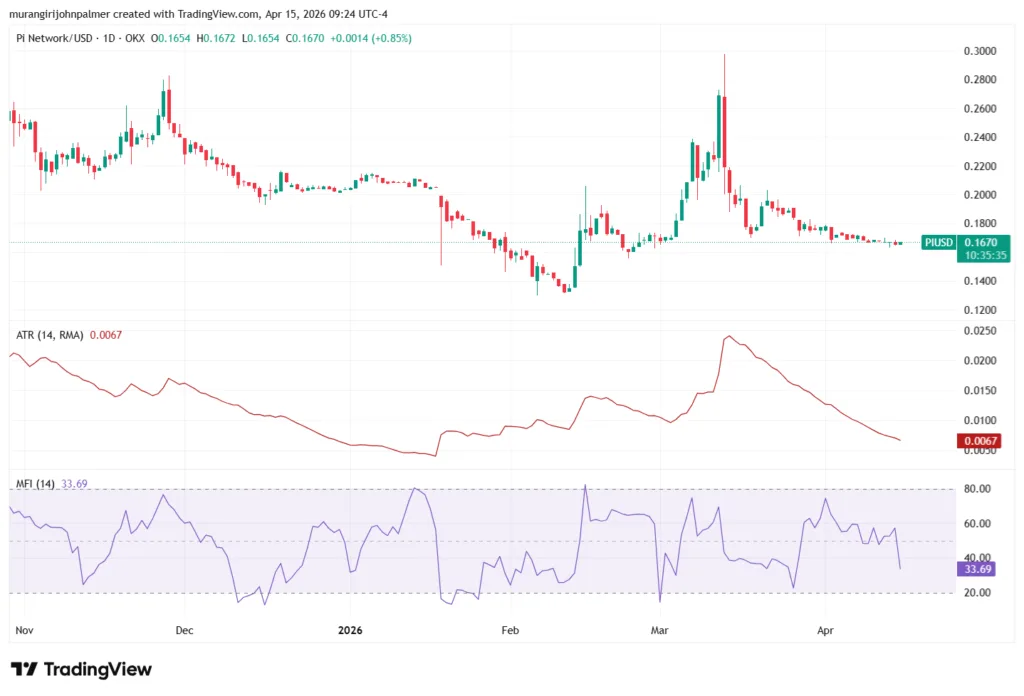 Pi Network price tests key level after protocol upgrade Pi Network price tests key level after protocol upgrade