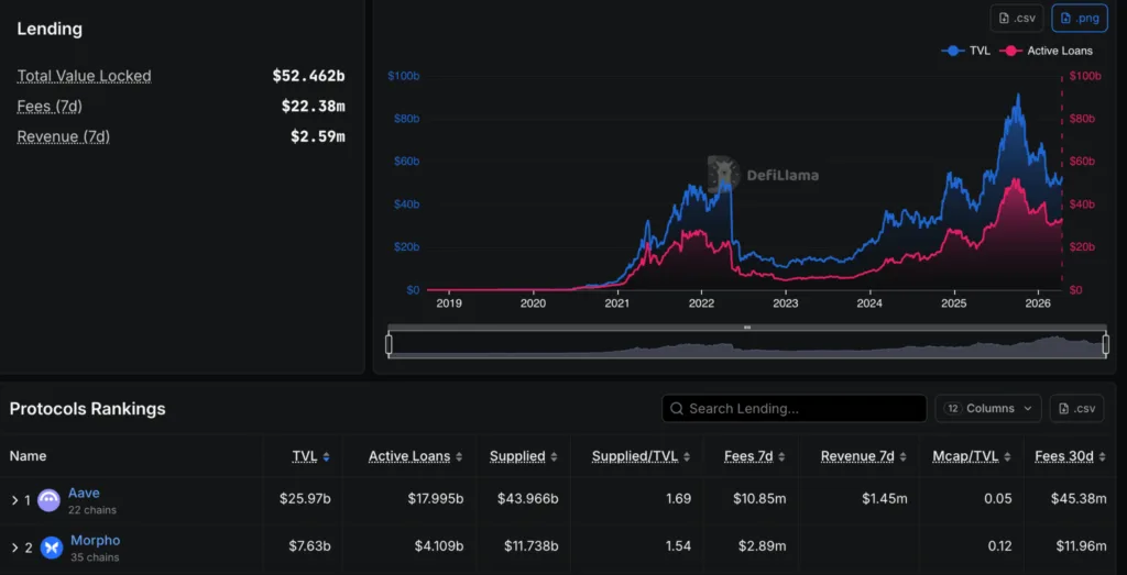 Fireblocks targets idle stablecoin cash with Aave, Morpho access Source: DeFiLlama