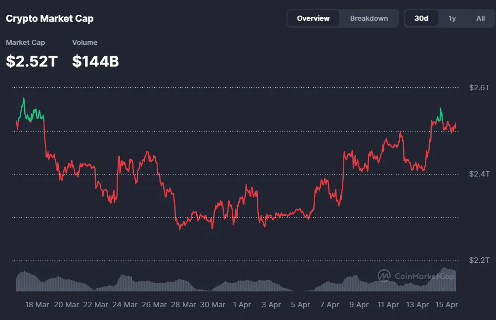 Crypto Market Watch: BTC, ETH retain rallies, altcoins' profit climb weakens Crypto Market Watch: BTC, ETH retain rallies, altcoins' profit climb weakens