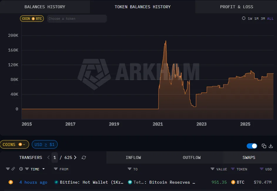 Tether moves BTC 951 to treasury wallet after recent stockpile boost Tether moves BTC 951 to treasury wallet after recent stockpile boost