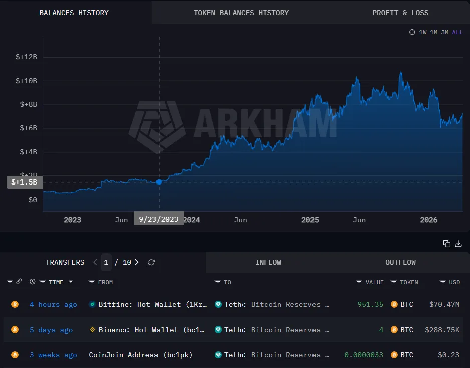 Tether moves BTC 951 to treasury wallet after recent stockpile boost Tether moves BTC 951 to treasury wallet after recent stockpile boost