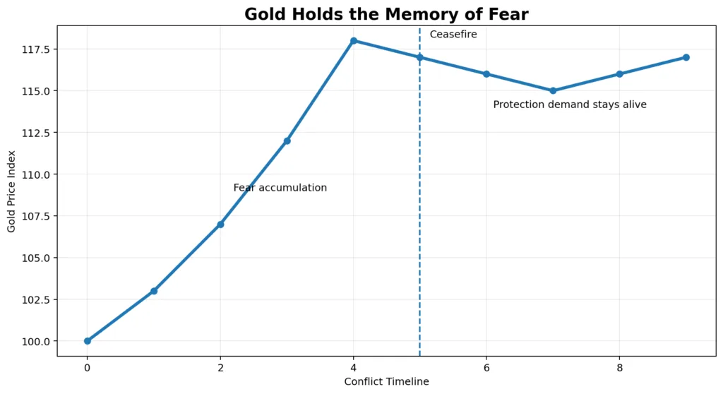 Ceasefire economics: When risk pauses but doesn’t disappear Ceasefire economics: When risk pauses but doesn’t disappear