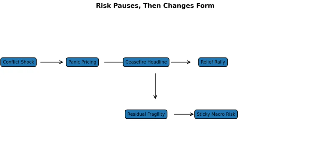 Ceasefire economics: When risk pauses but doesn’t disappear Ceasefire economics: When risk pauses but doesn’t disappear