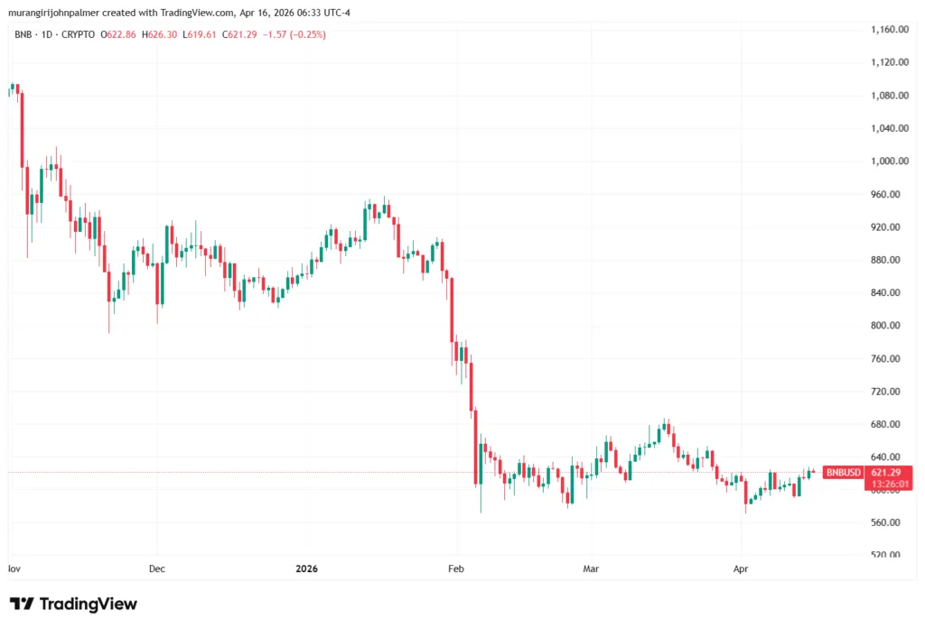 BNB price jumps as the token burns over $1 billion in BNB BNB price jumps as the token burns over $1 billion in BNB