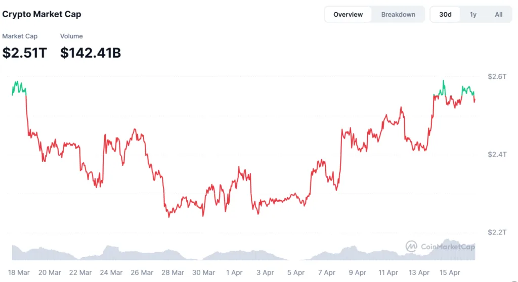 Crypto Market Watch: BTC, ETH edge up; XRP leads gains on U.S.-Iran peace talk hopes Crypto Market Watch: BTC, ETH edge up; XRP leads gains on U.S.-Iran peace talk hopes