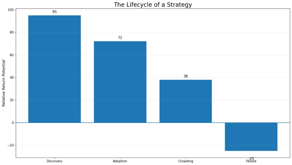 The myth of the perfect strategy: Why every edge is temporary The myth of the perfect strategy: Why every edge is temporary
