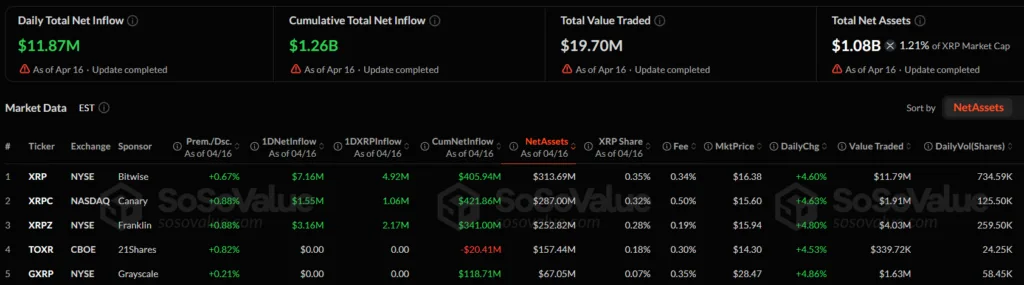 XRP price surges 2.54 percent as ETFs record $11.87 million in daily inflows XRP price surges 2.54 percent as ETFs record $11.87 million in daily inflows